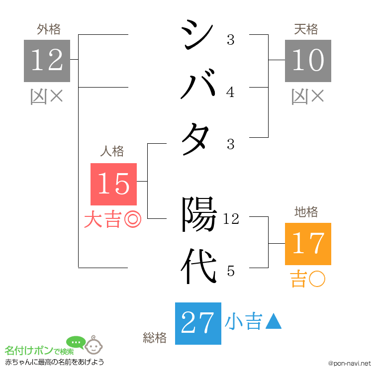 シバタ 陽代さんの姓名判断結果