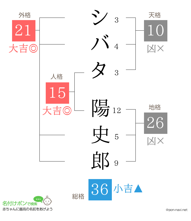 シバタ 陽史郎さんの姓名判断結果