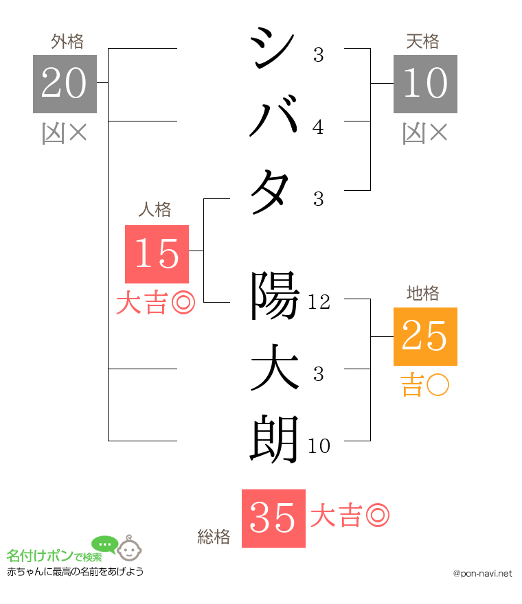 シバタ 陽大朗さんの姓名判断結果