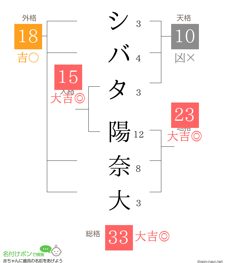 シバタ 陽奈大さんの姓名判断結果