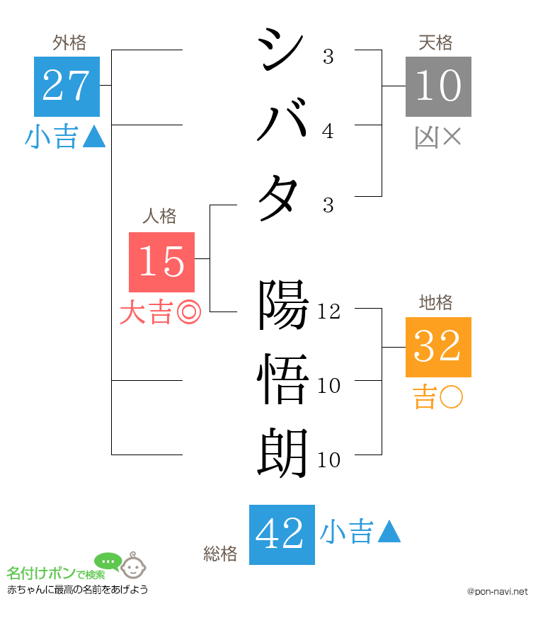 シバタ 陽悟朗さんの姓名判断結果