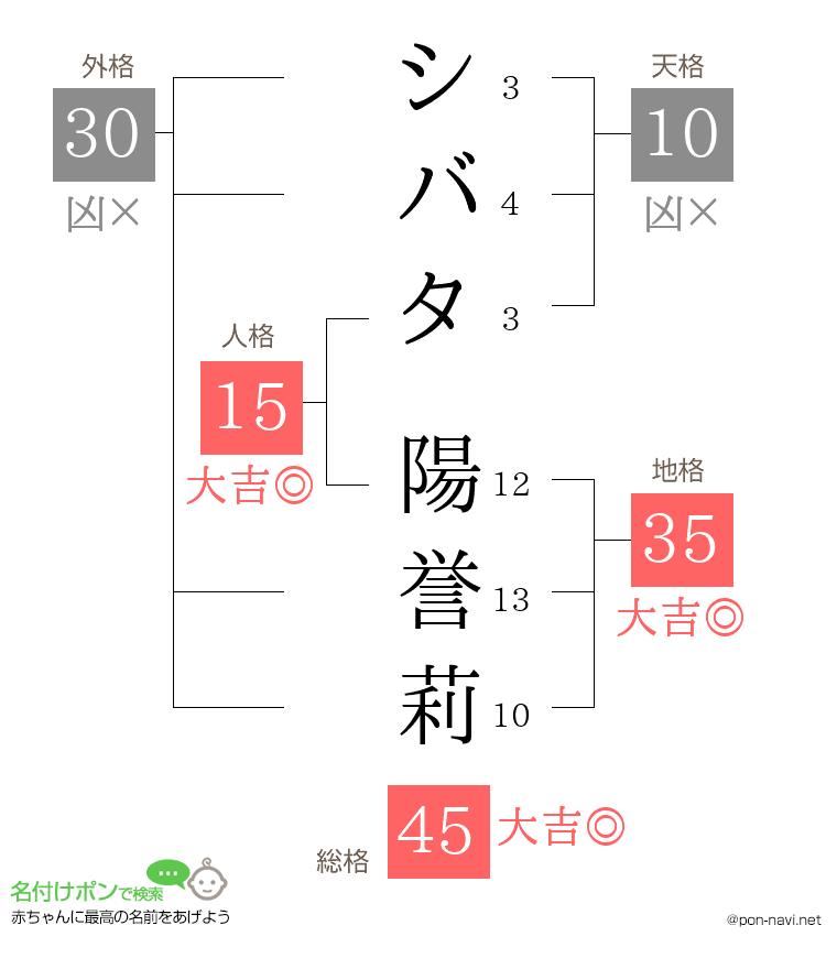 シバタ 陽誉莉さんの姓名判断結果