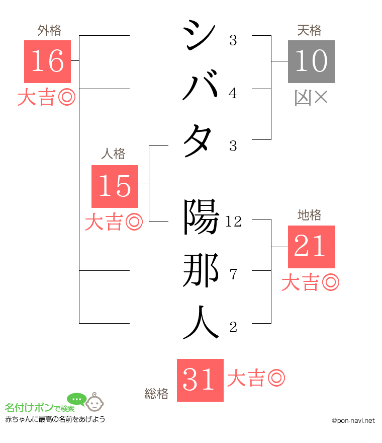 シバタ 陽那人さんの姓名判断結果