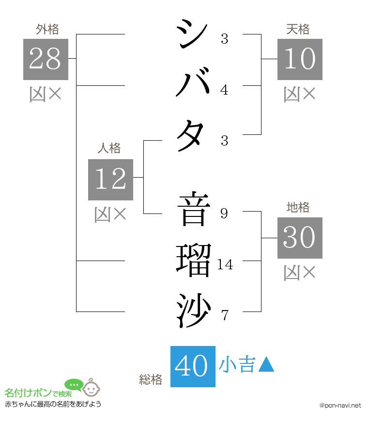シバタ 音瑠沙さんの姓名判断結果