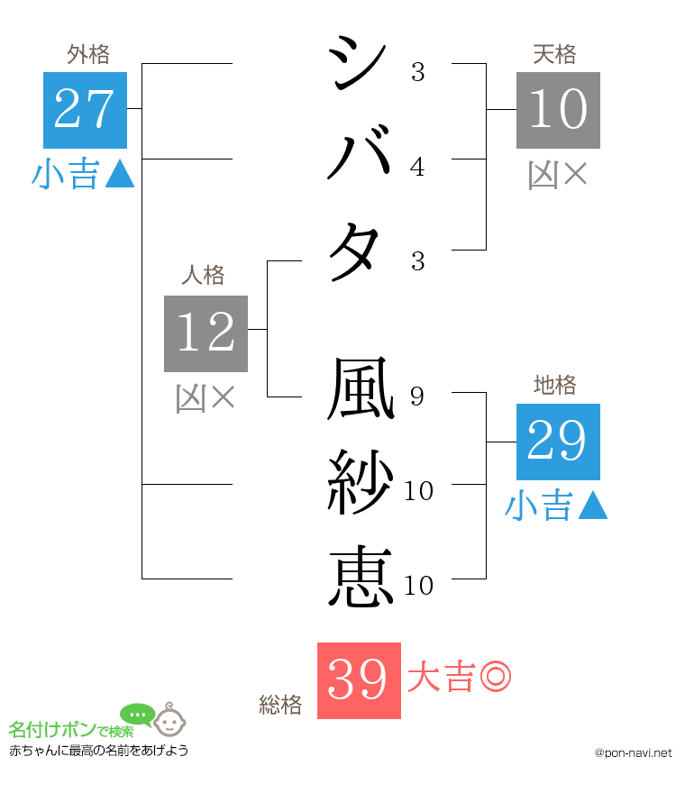シバタ 風紗恵さんの姓名判断結果