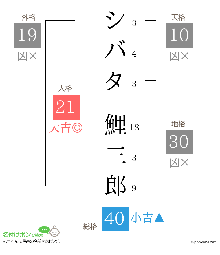 シバタ 鯉三郎さんの姓名判断結果