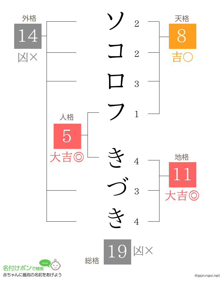 ソコロフ きづきさんの姓名判断結果