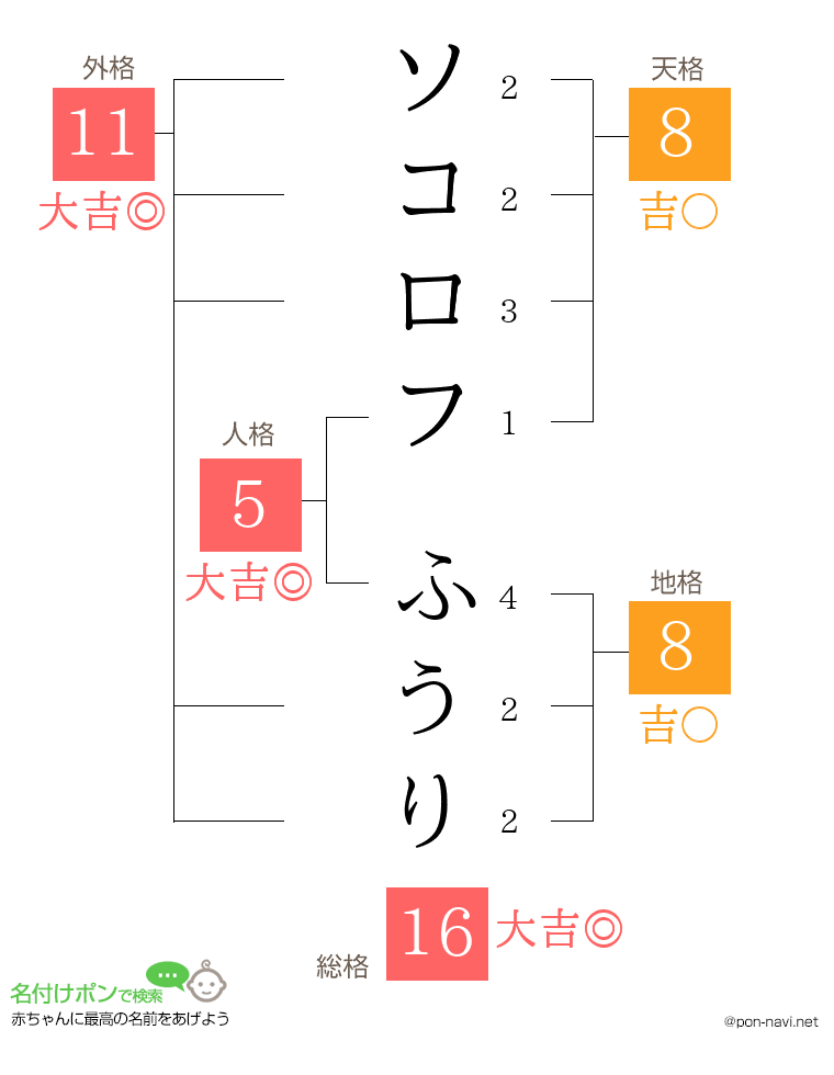 ソコロフ ふうりさんの姓名判断結果