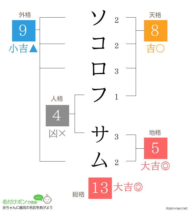 ソコロフ サムさんの姓名判断結果
