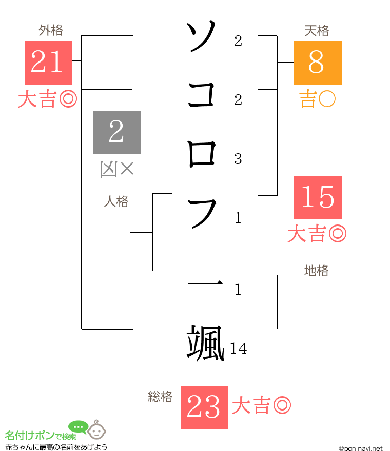 ソコロフ 一颯さんの姓名判断結果