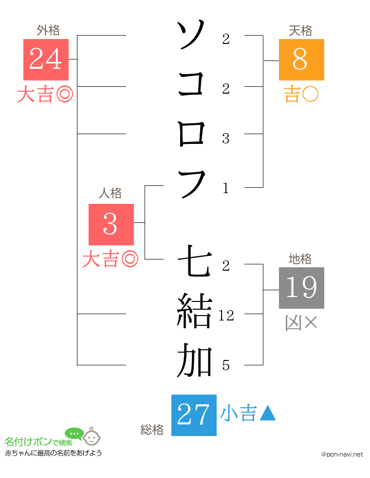 ソコロフ 七結加さんの姓名判断結果