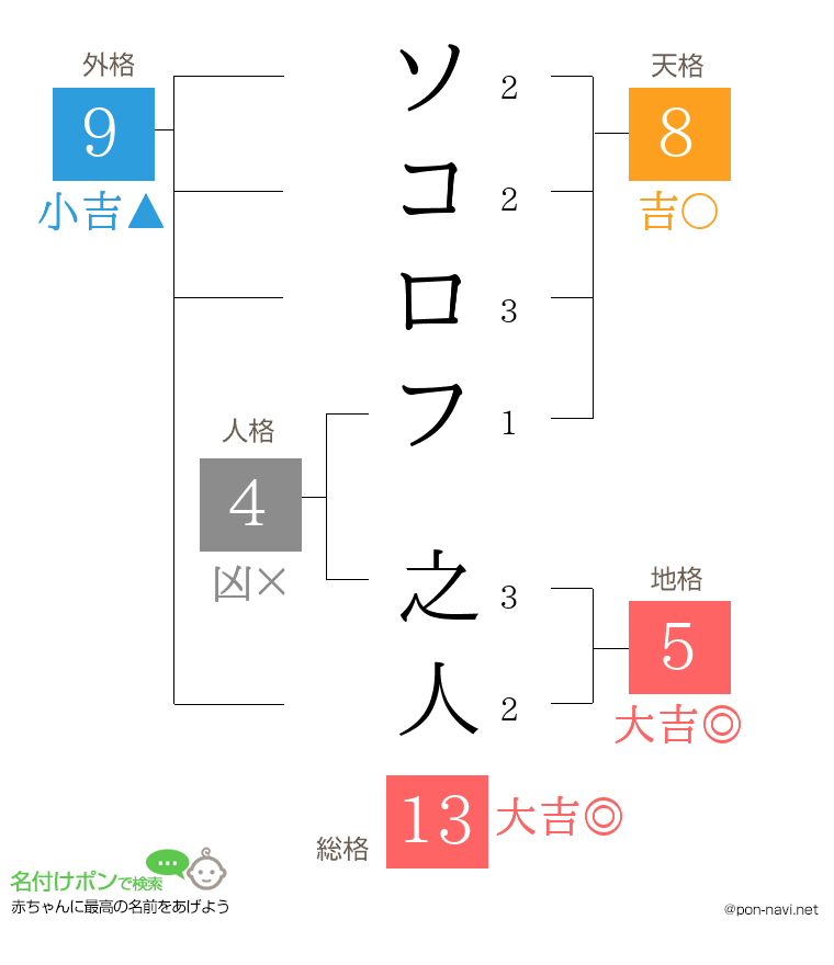 ソコロフ 之人さんの姓名判断結果