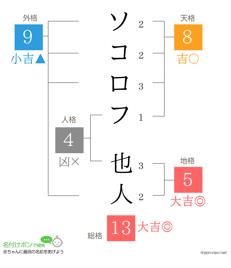 ソコロフ 也人さんの姓名判断結果
