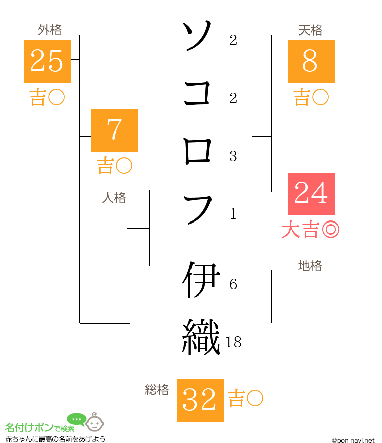 ソコロフ 伊織さんの姓名判断結果