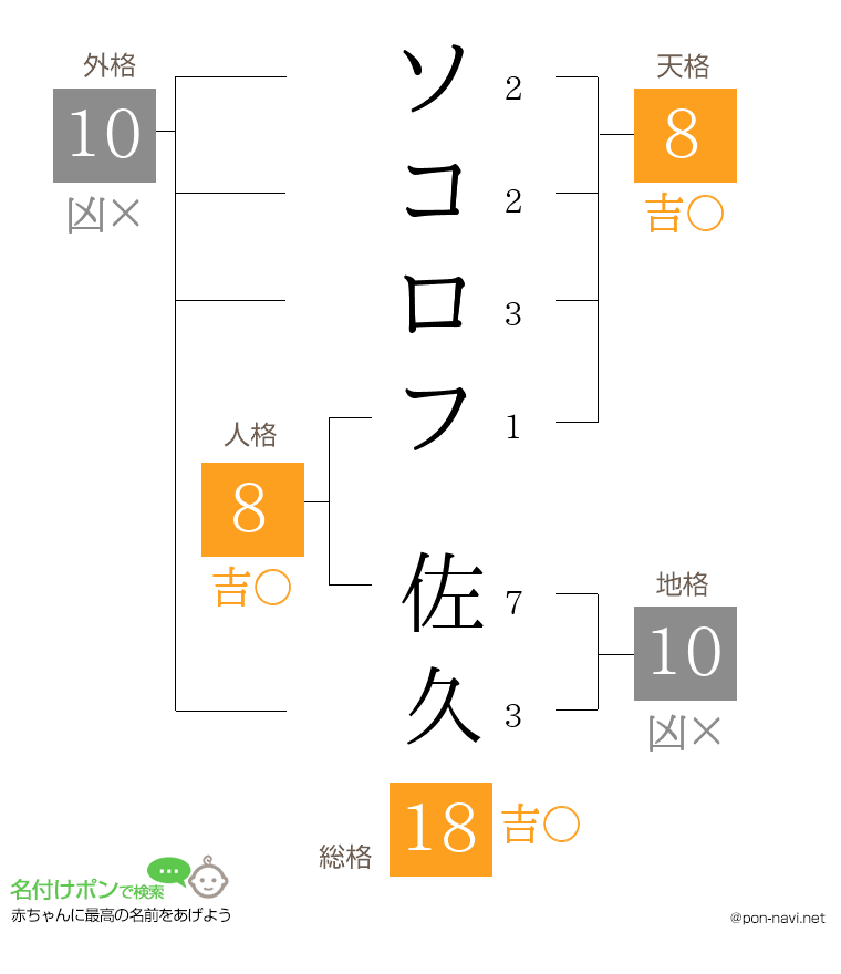 ソコロフ 佐久さんの姓名判断結果