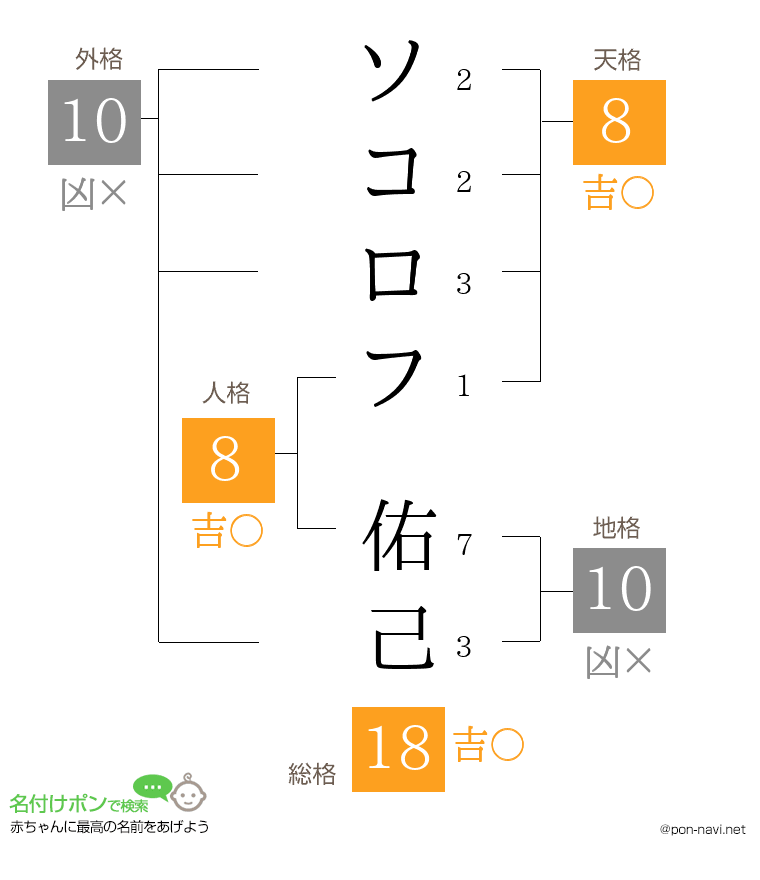 ソコロフ 佑己さんの姓名判断結果
