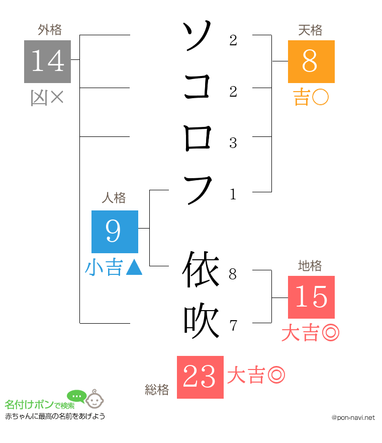 ソコロフ 依吹さんの姓名判断結果