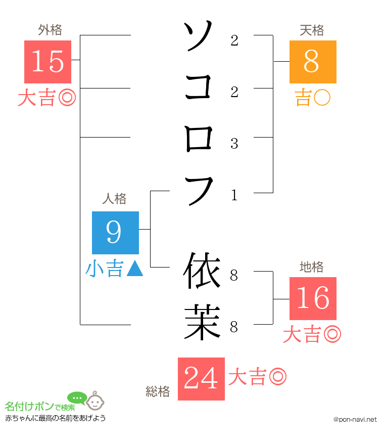ソコロフ 依茉さんの姓名判断結果