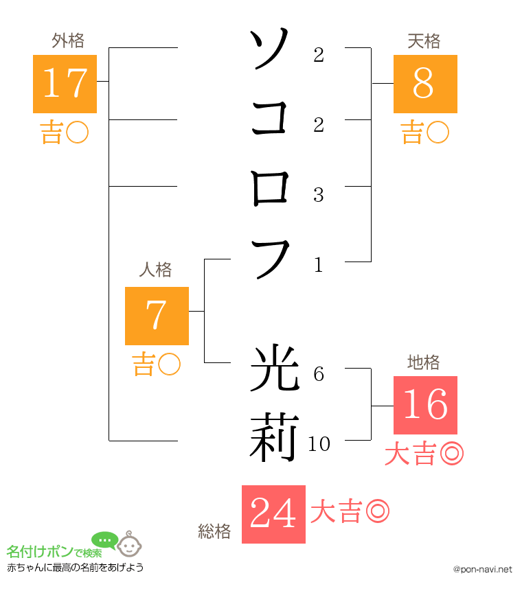 ソコロフ 光莉さんの姓名判断結果