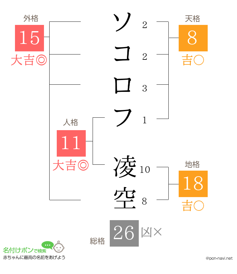 ソコロフ 凌空さんの姓名判断結果