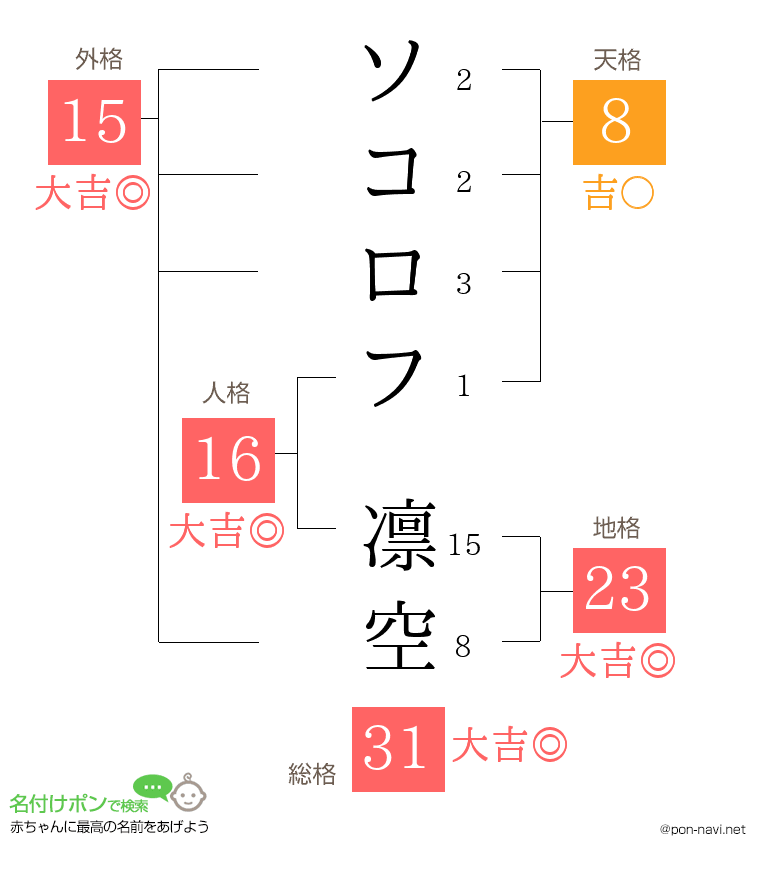 ソコロフ 凛空さんの姓名判断結果