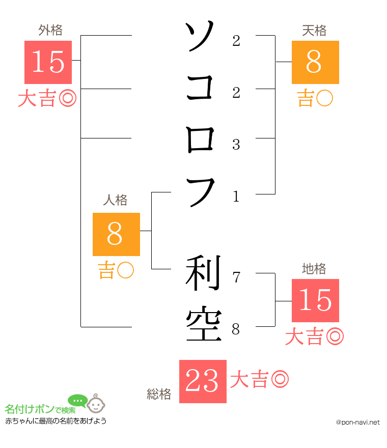 ソコロフ 利空さんの姓名判断結果