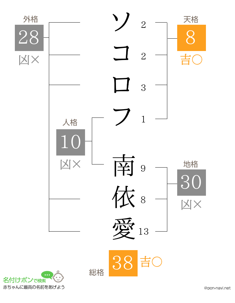 ソコロフ 南依愛さんの姓名判断結果