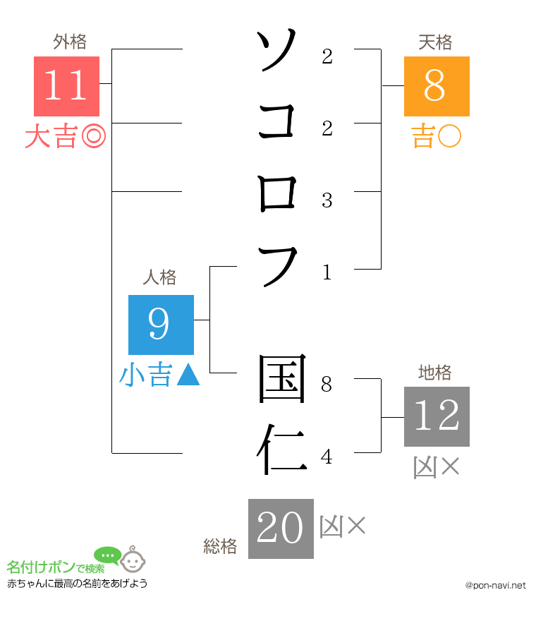 ソコロフ 国仁さんの姓名判断結果