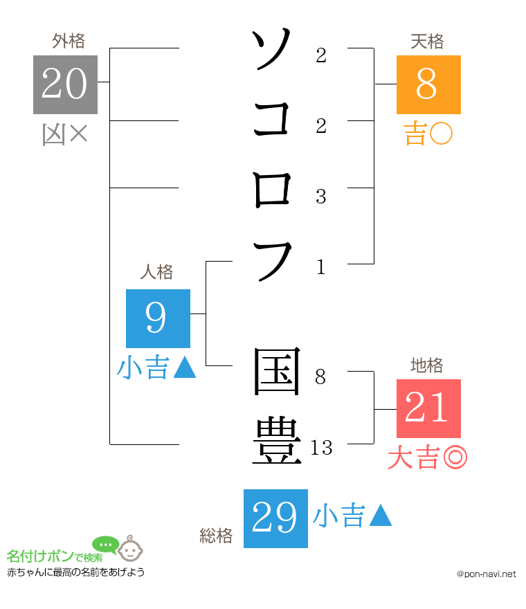 ソコロフ 国豊さんの姓名判断結果
