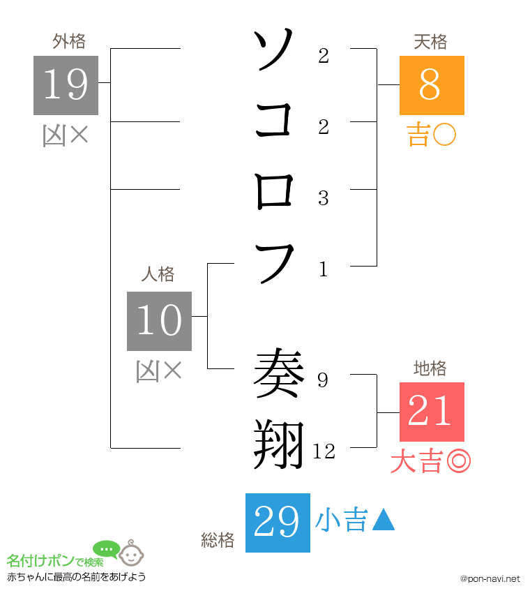 ソコロフ 奏翔さんの姓名判断結果