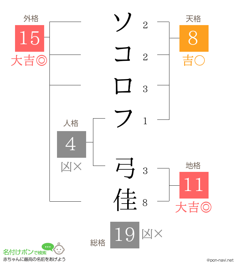 ソコロフ 弓佳さんの姓名判断結果