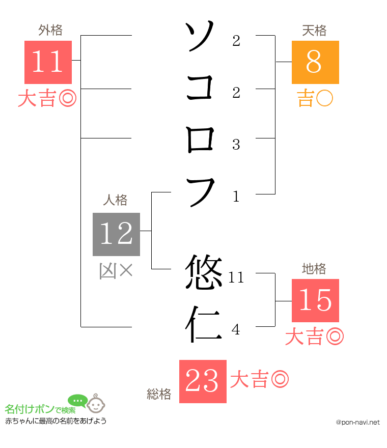 ソコロフ 悠仁さんの姓名判断結果