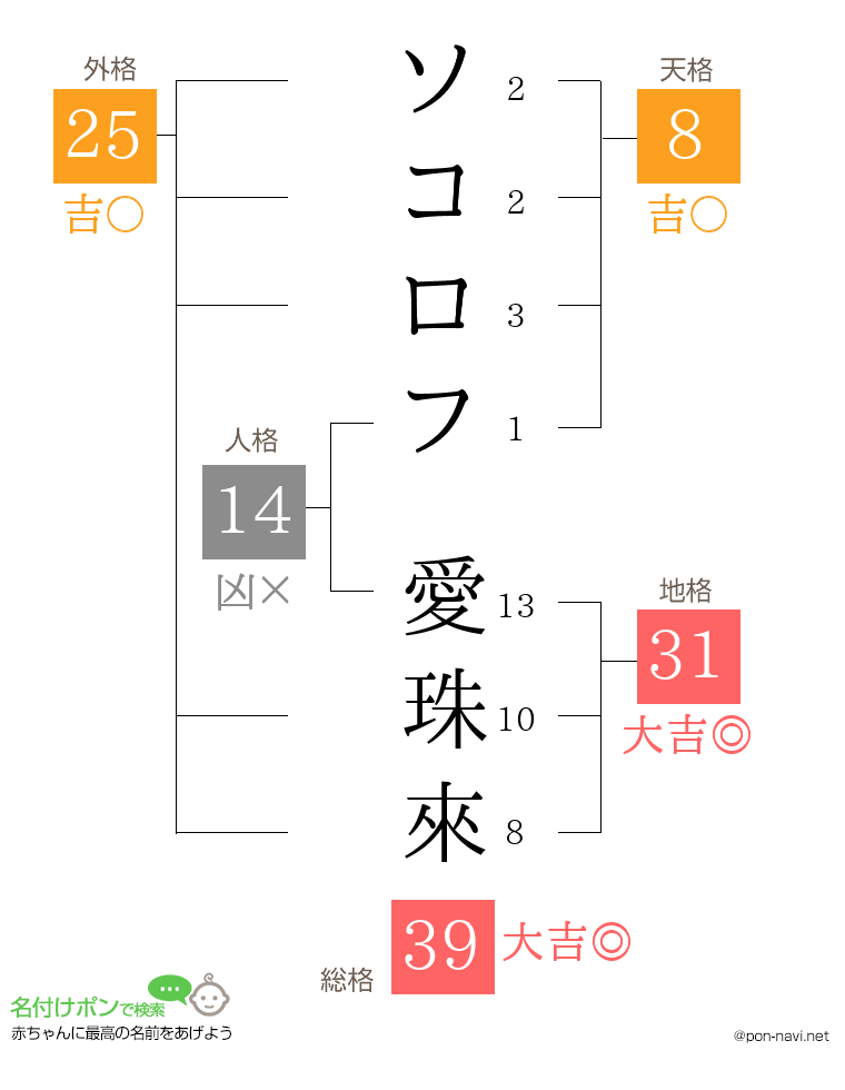 ソコロフ 愛珠來さんの姓名判断結果