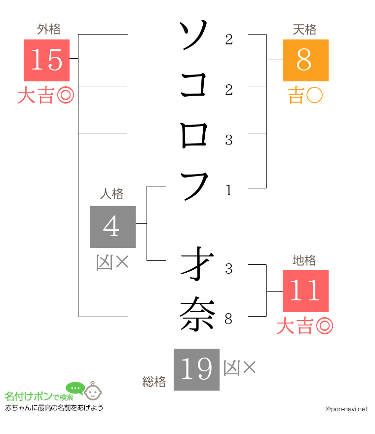 ソコロフ 才奈さんの姓名判断結果