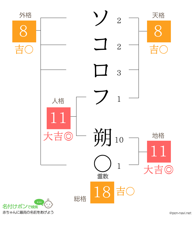 ソコロフ 朔さんの姓名判断結果
