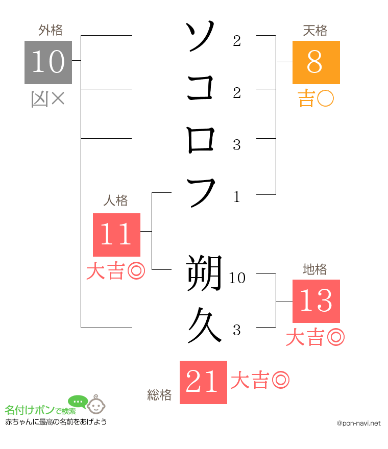 ソコロフ 朔久さんの姓名判断結果