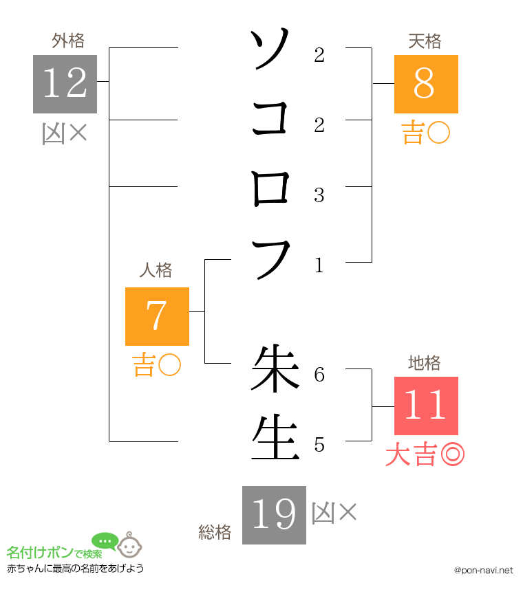 ソコロフ 朱生さんの姓名判断結果