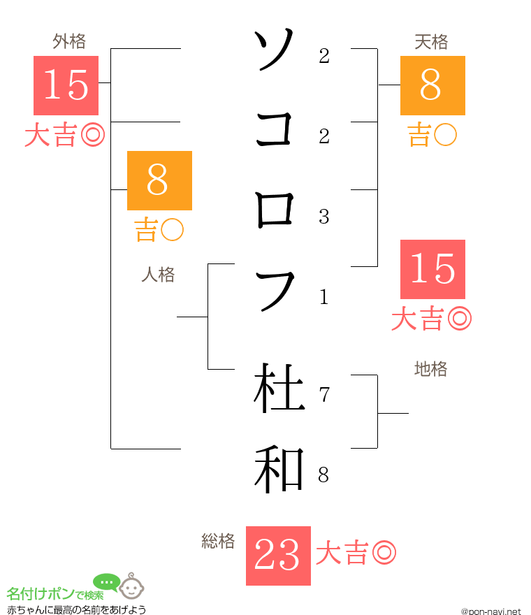 ソコロフ 杜和さんの姓名判断結果