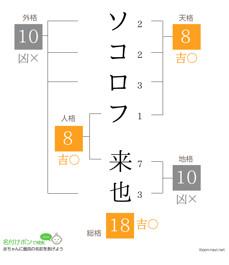 ソコロフ 来也さんの姓名判断結果