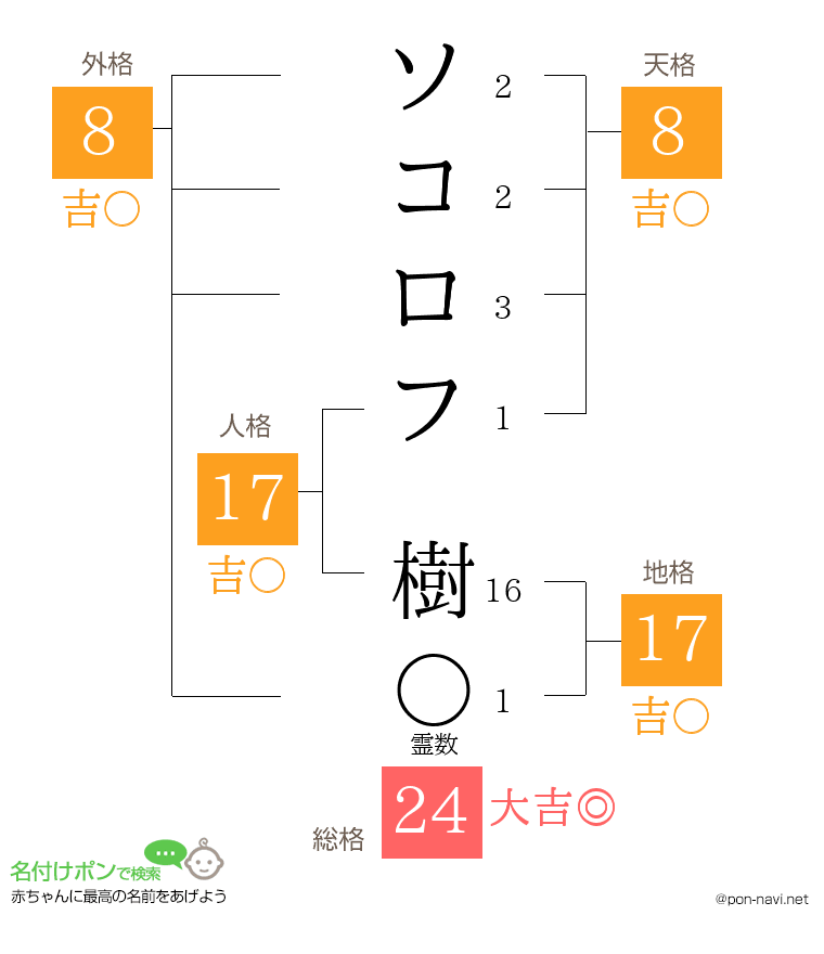 ソコロフ 樹さんの姓名判断結果