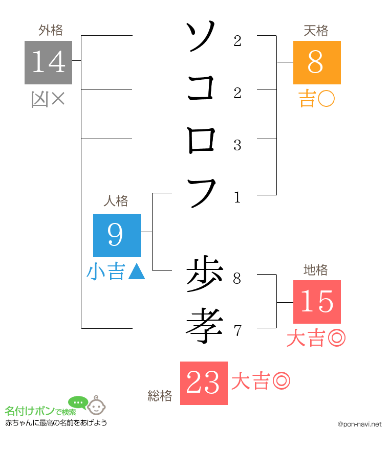 ソコロフ 歩孝さんの姓名判断結果