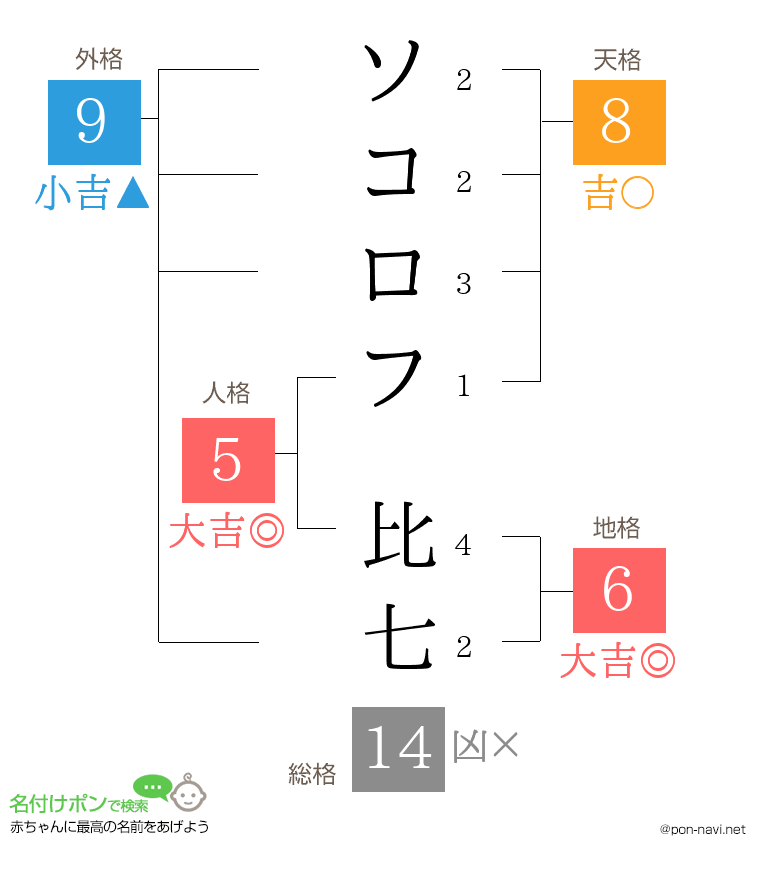 ソコロフ 比七さんの姓名判断結果