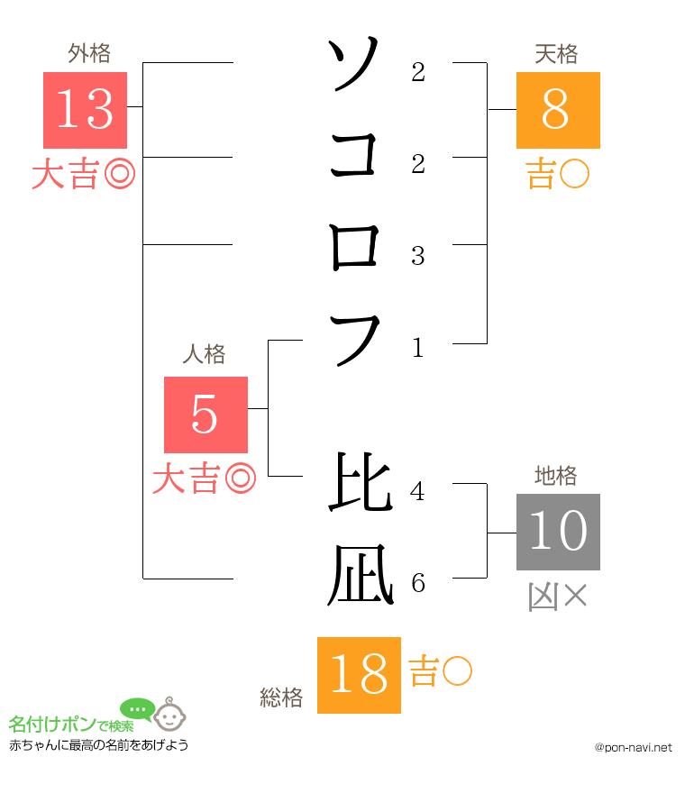 ソコロフ 比凪さんの姓名判断結果