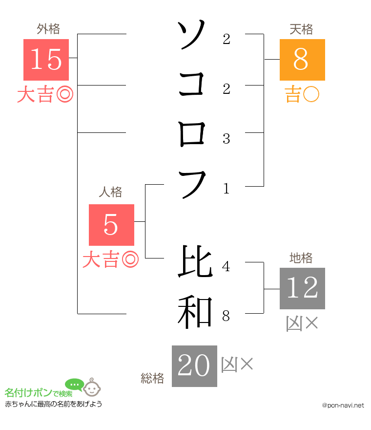 ソコロフ 比和さんの姓名判断結果