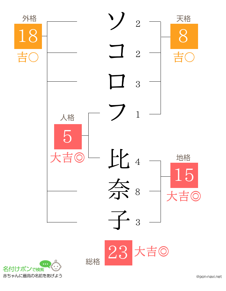 ソコロフ 比奈子さんの姓名判断結果