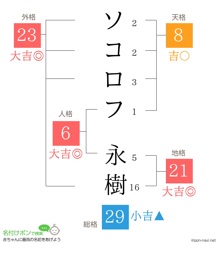 ソコロフ 永樹さんの姓名判断結果