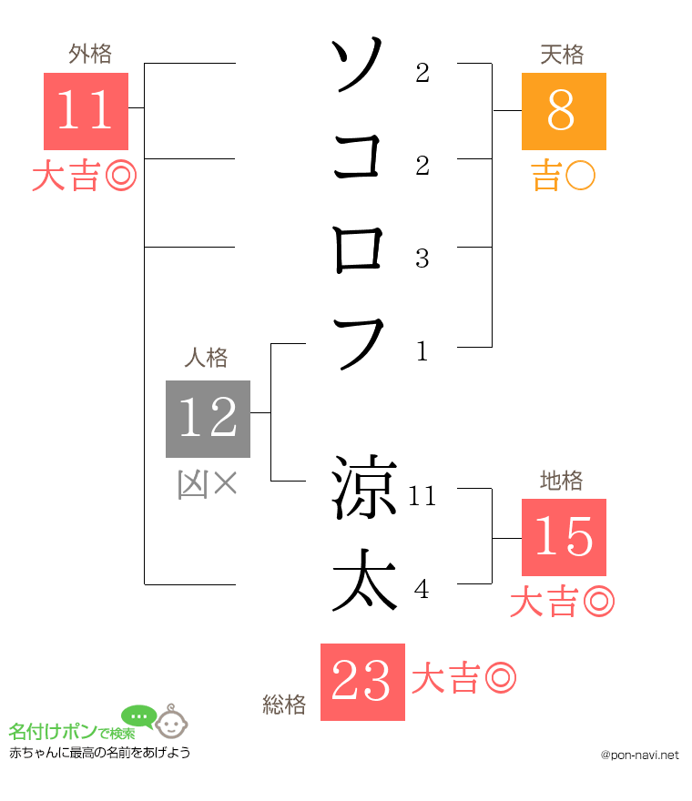 ソコロフ 涼太さんの姓名判断結果