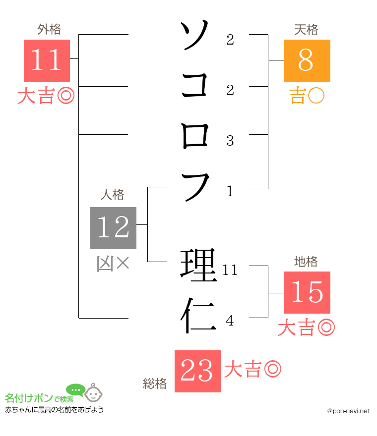 ソコロフ 理仁さんの姓名判断結果