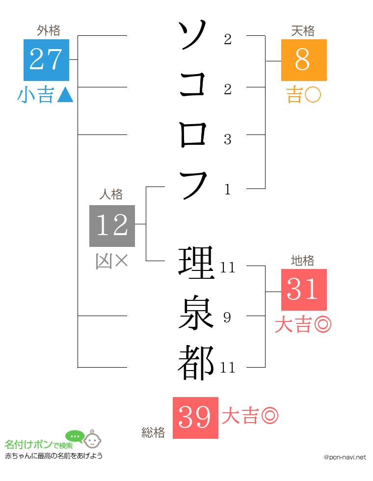 ソコロフ 理泉都さんの姓名判断結果