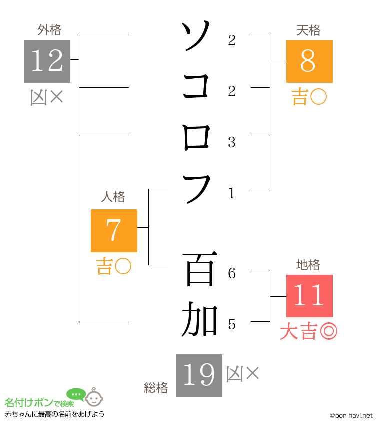ソコロフ 百加さんの姓名判断結果